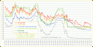 Historical loan rates