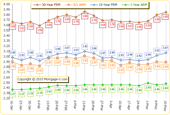 7 1 Arm Rates Historical Chart