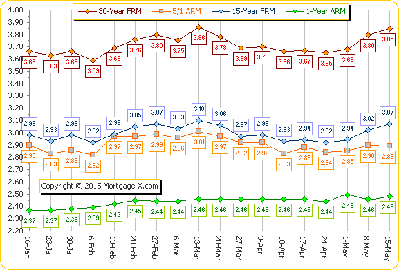 10 1 Arm Rates Chart