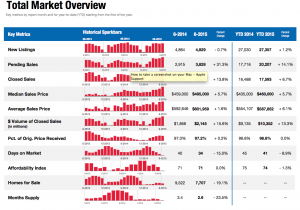 Q2 2015 Stats from SDAR