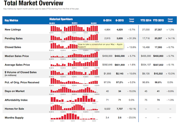 San Diego Real Estate Trends & Stats