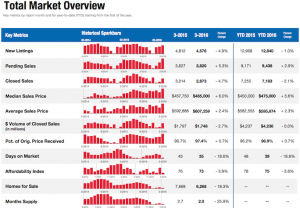 san diego real estate market stats update