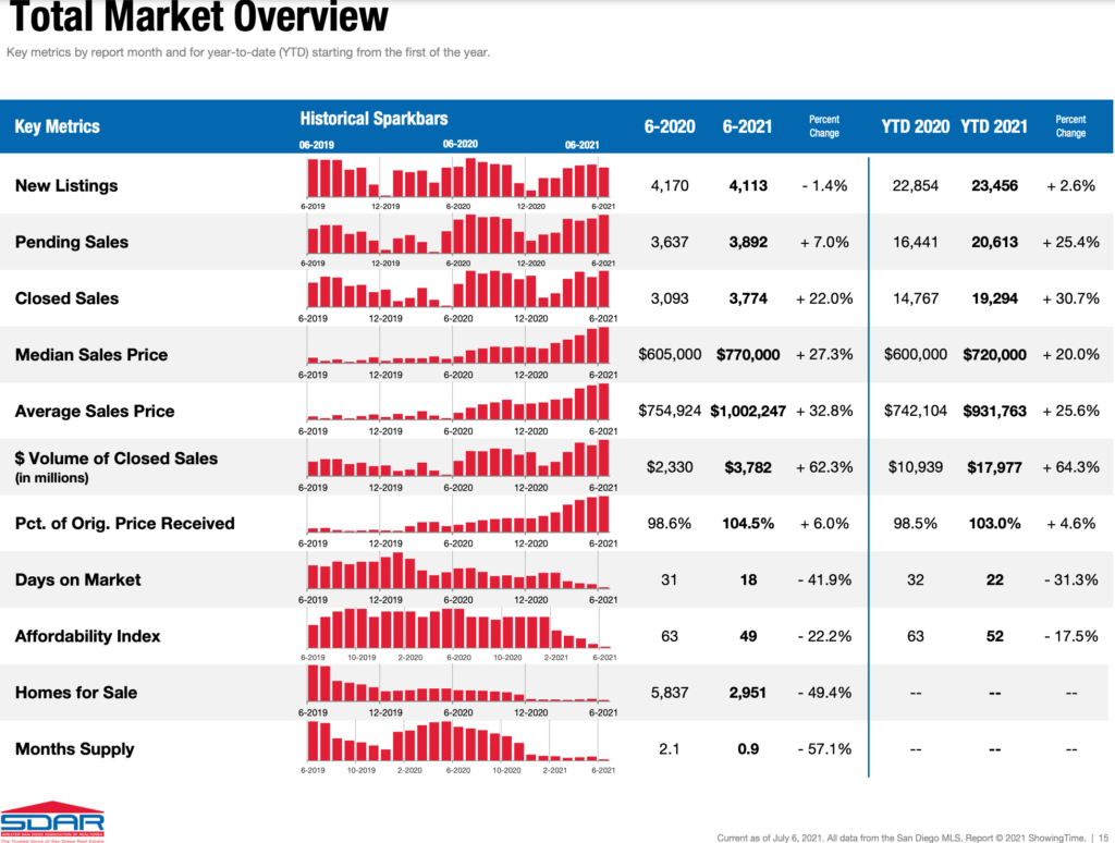 san diego real estate stats